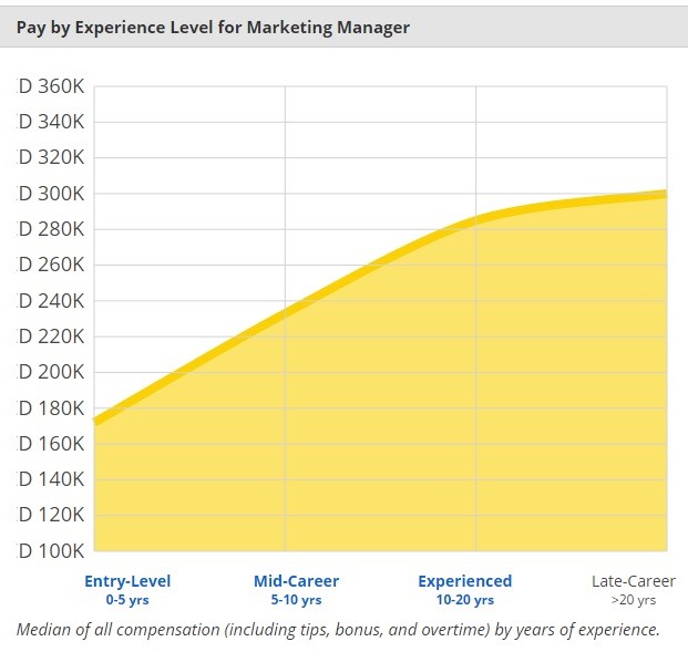 General Manager Pay Scale